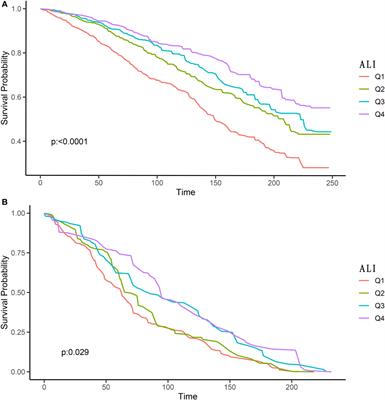 Relationship between advanced lung cancer inflammation index and long-term all-cause, cardiovascular, and cancer mortality among type 2 diabetes mellitus patients: NHANES, 1999–2018